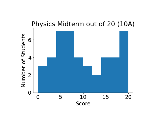 histogram