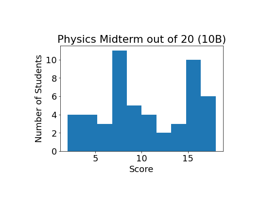 histogram