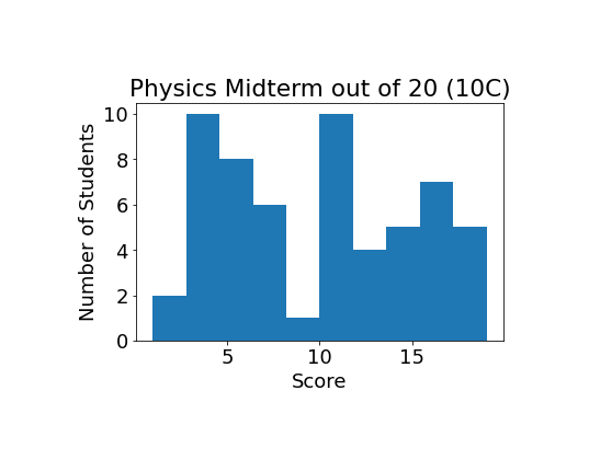 histogram