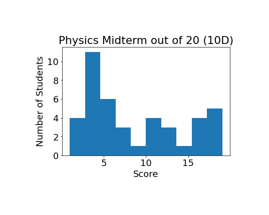 histogram