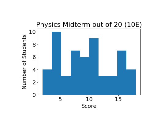 histogram
